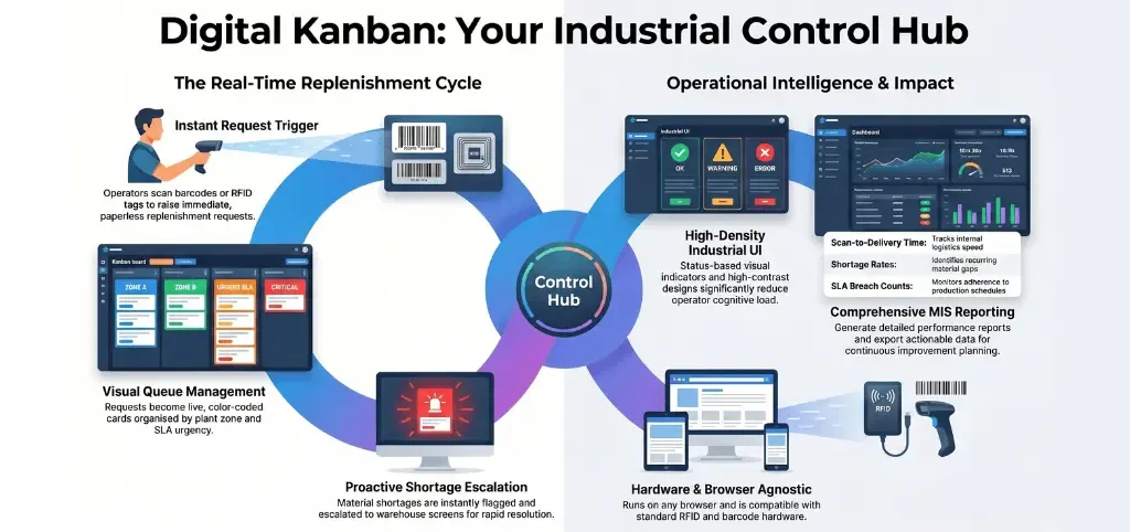 POXO RFID E-Kanban replenishment workflow
