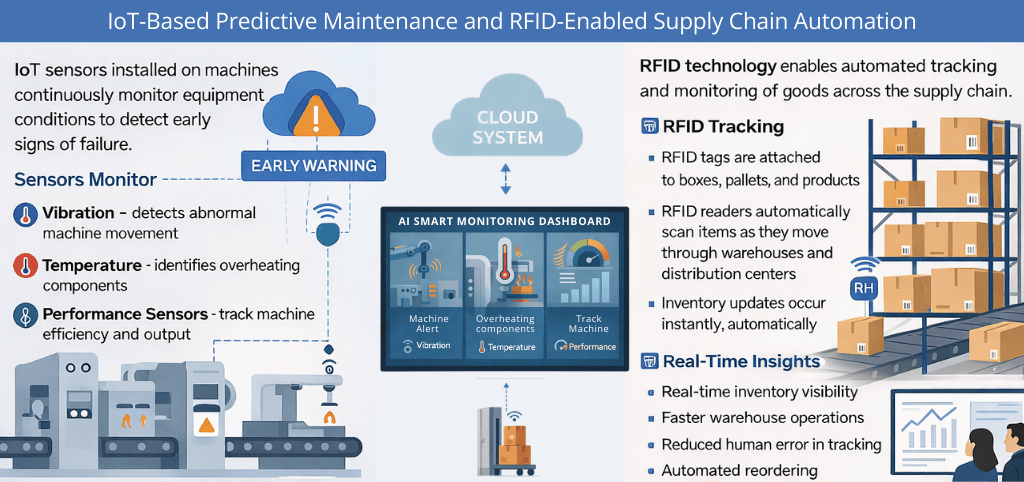 Predictive Maintenance & Supply Chain Automation with IoT and RFID